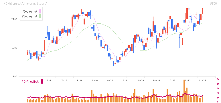 平田機工(6258)の日足チャート
