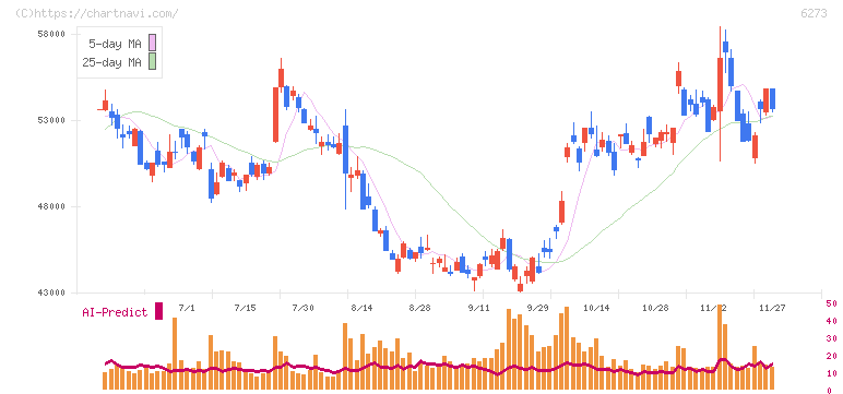 ＳＭＣ(6273)の日足チャート