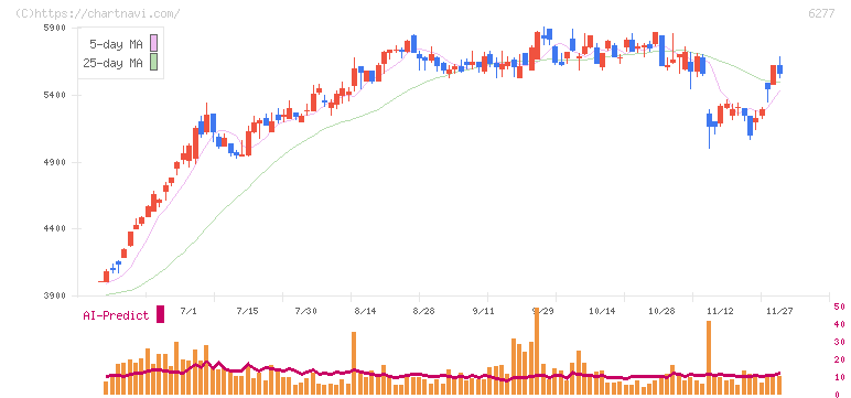 ホソカワミクロン(6277)の日足チャート