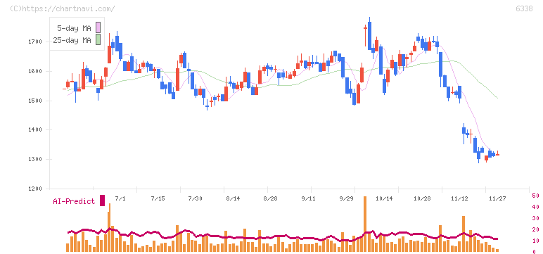 タカトリ(6338)の日足チャート