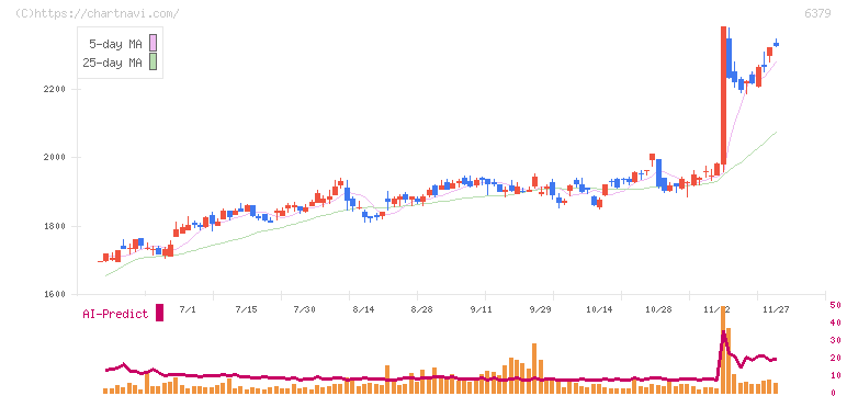 レイズネクスト(6379)の日足チャート