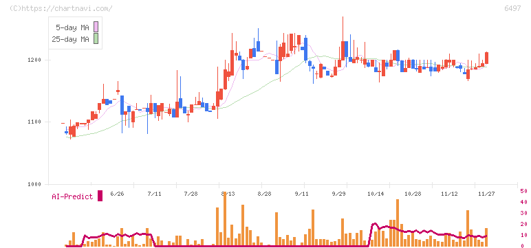 ハマイ(6497)の日足チャート