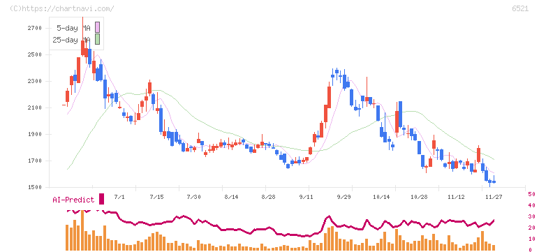 オキサイド(6521)の日足チャート