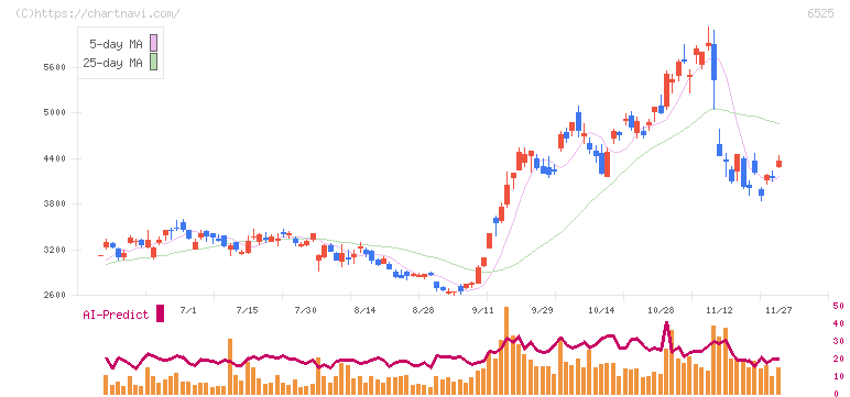 ＫＯＫＵＳＡＩ　ＥＬＥＣＴＲＩＣ(6525)の日足チャート