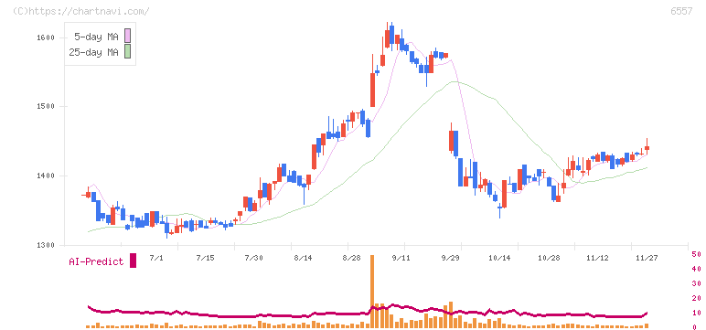 ＡＩＡＩグループ(6557)の日足チャート