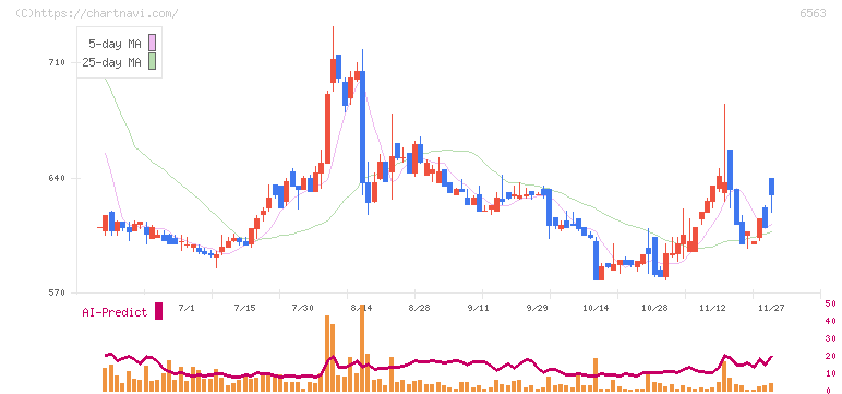 みらいワークス(6563)の日足チャート