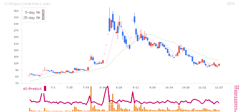 コンヴァノ(6574)の日足チャート