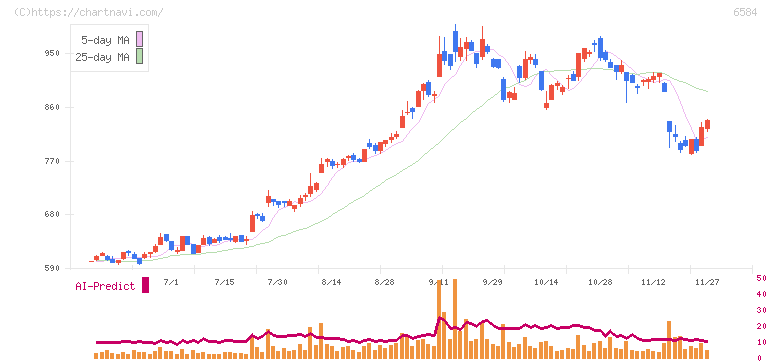 三桜工業(6584)の日足チャート