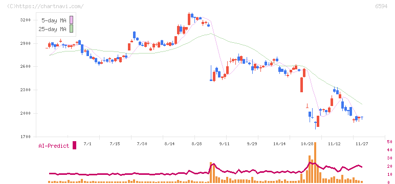 ニデック(6594)の日足チャート