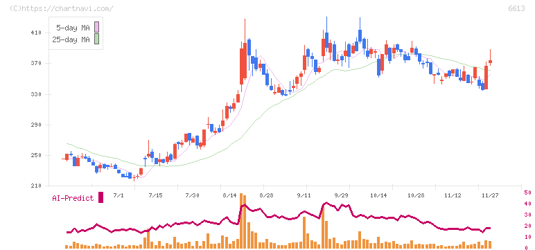 ＱＤレーザ(6613)の日足チャート
