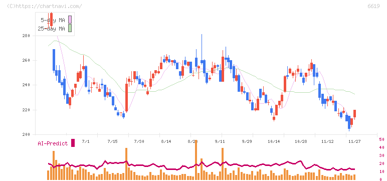 ダブル・スコープ(6619)の日足チャート