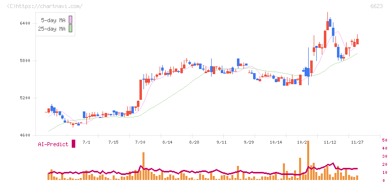 愛知電機(6623)の日足チャート