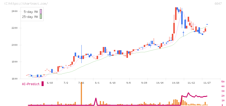 森尾電機(6647)の日足チャート