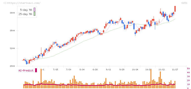 日東工業(6651)の日足チャート