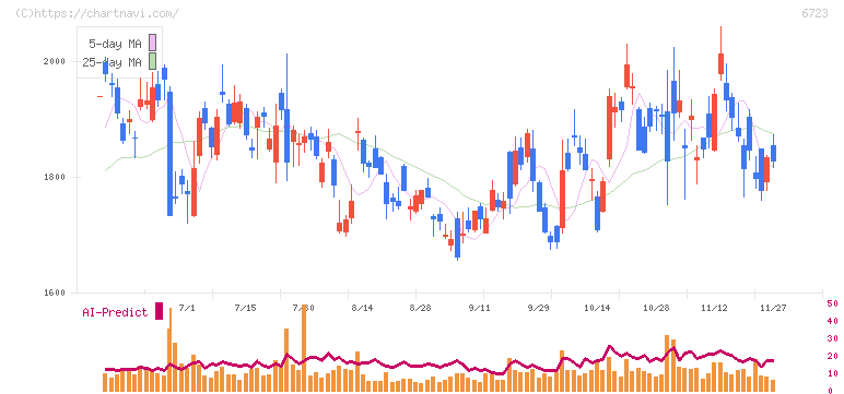 ルネサスエレクトロニクス(6723)の日足チャート