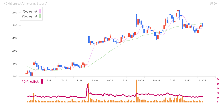 アクセル(6730)の日足チャート
