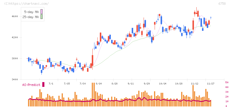 ソニーグループ(6758)の日足チャート