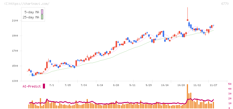 アルプスアルパイン(6770)の日足チャート