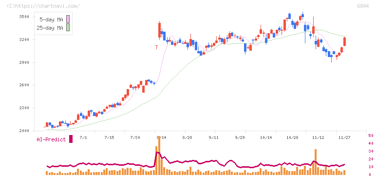 新電元工業(6844)の日足チャート