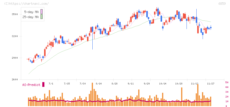 エスペック(6859)の日足チャート