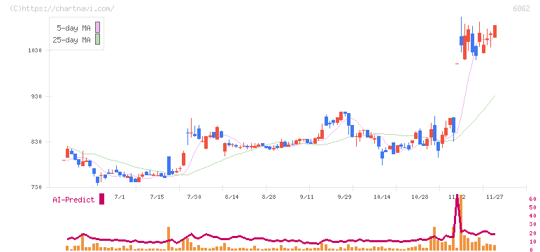 ミナトホールディングス(6862)の日足チャート