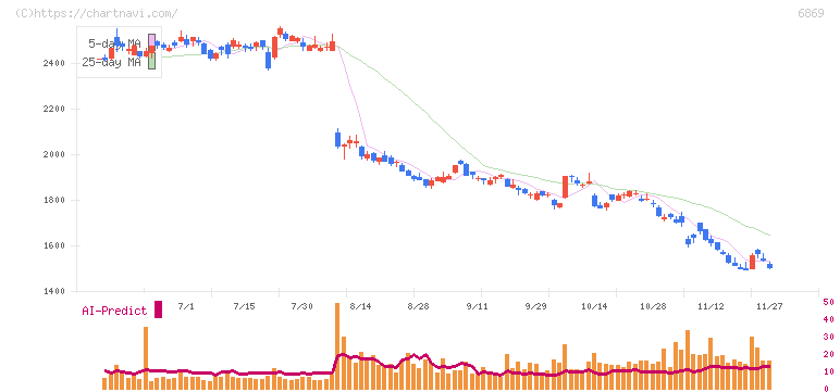 シスメックス(6869)の日足チャート