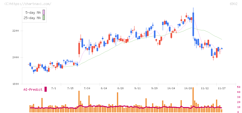 デンソー(6902)の日足チャート