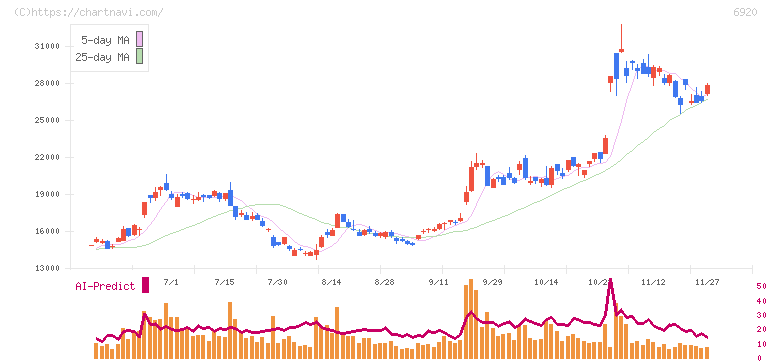 レーザーテック(6920)の日足チャート