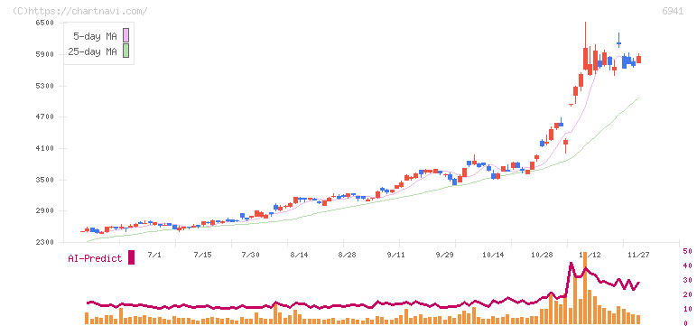 山一電機(6941)の日足チャート