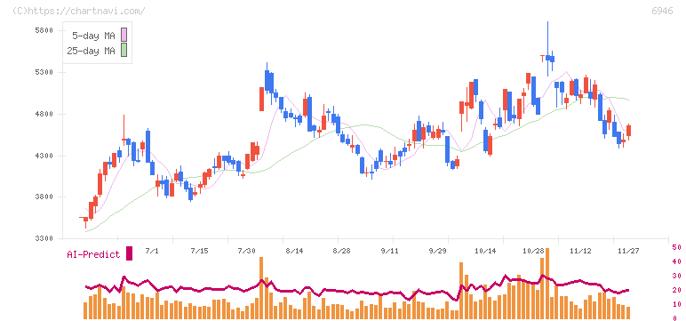 日本アビオニクス(6946)の日足チャート