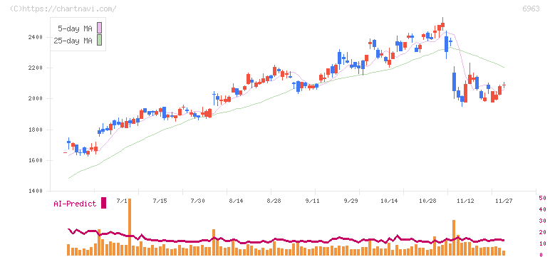 ローム(6963)の日足チャート