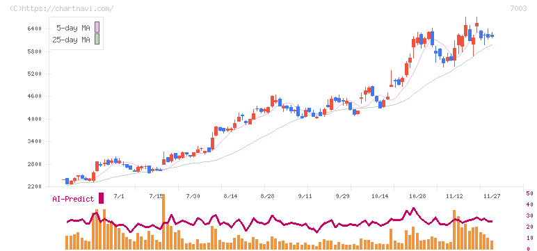 三井Ｅ＆Ｓ(7003)の日足チャート