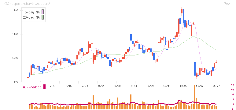 カナデビア(7004)の日足チャート