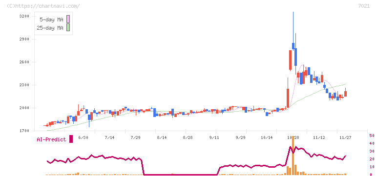 ニッチツ(7021)の日足チャート