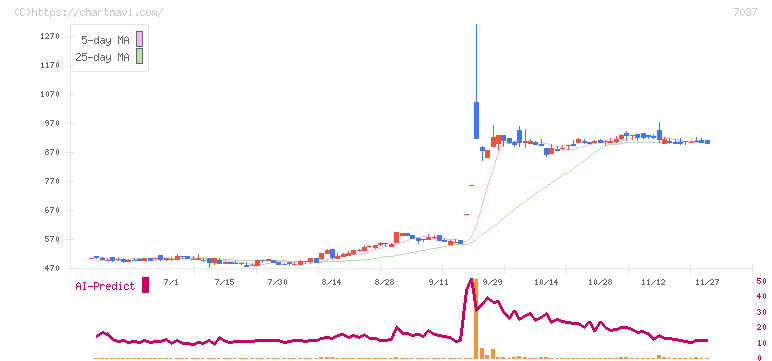 テノ．ホールディングス(7037)の日足チャート