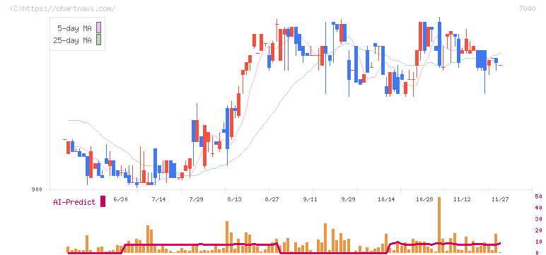 サン・ライフホールディング(7040)の日足チャート