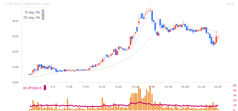 ハルメクホールディングス(7119)の日足チャート