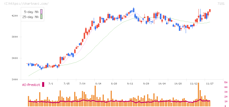 かんぽ生命保険(7181)の日足チャート