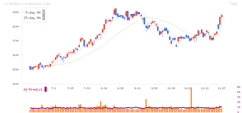 ゆうちょ銀行(7182)の日足チャート