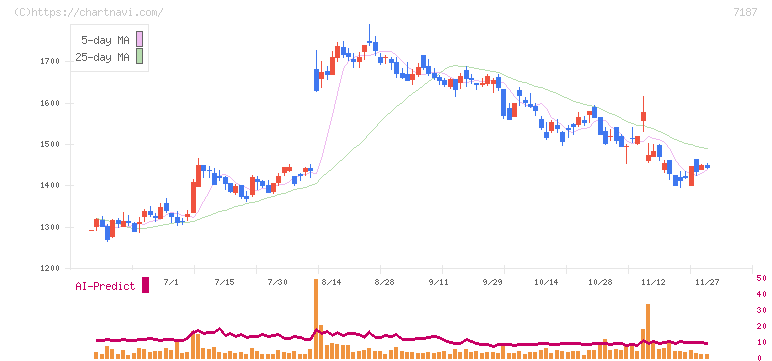ジェイリース(7187)の日足チャート