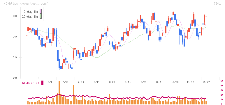 日産自動車(7201)の日足チャート