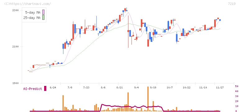 エッチ・ケー・エス(7219)の日足チャート