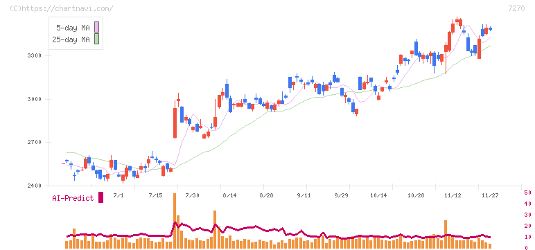 ＳＵＢＡＲＵ(7270)の日足チャート