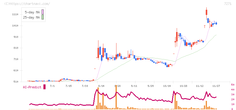 安永(7271)の日足チャート