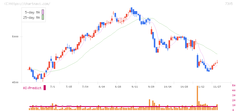 新家工業(7305)の日足チャート