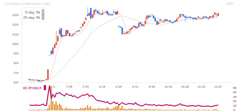 ジオコード(7357)の日足チャート