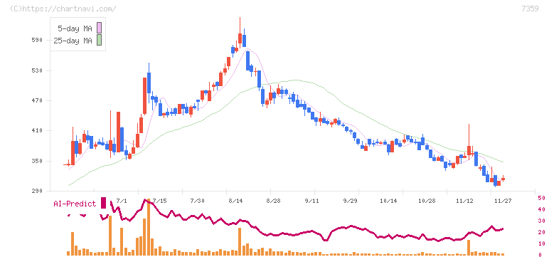 東京通信グループ(7359)の日足チャート