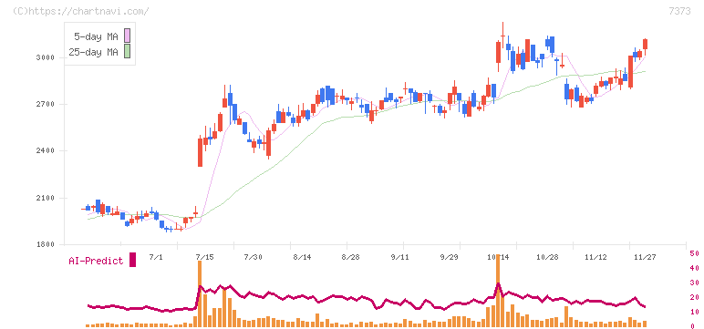 アイドマ・ホールディングス(7373)の日足チャート