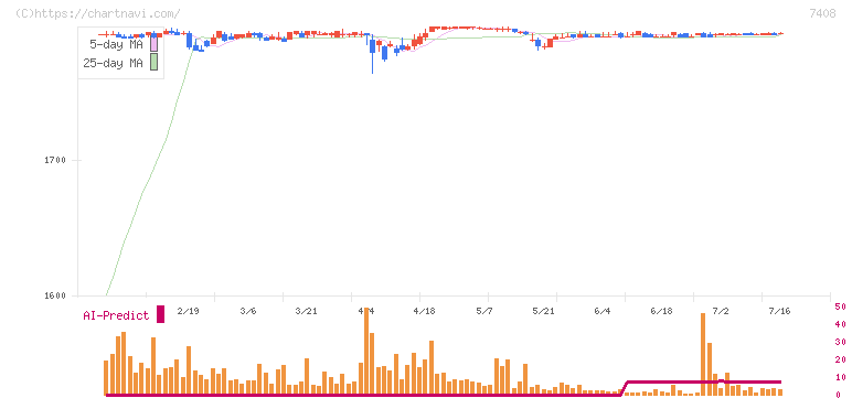 ジャムコ(7408)の日足チャート