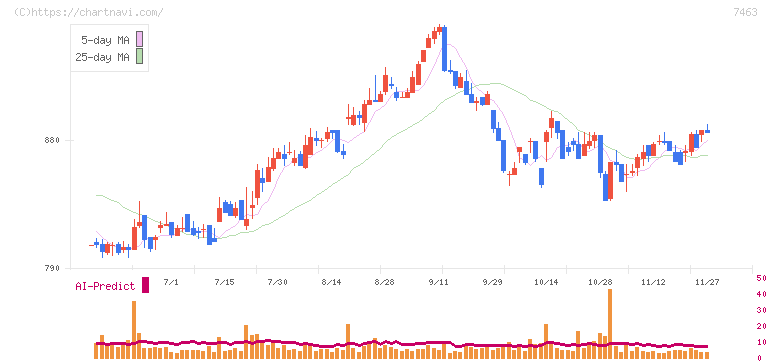 アドヴァングループ(7463)の日足チャート